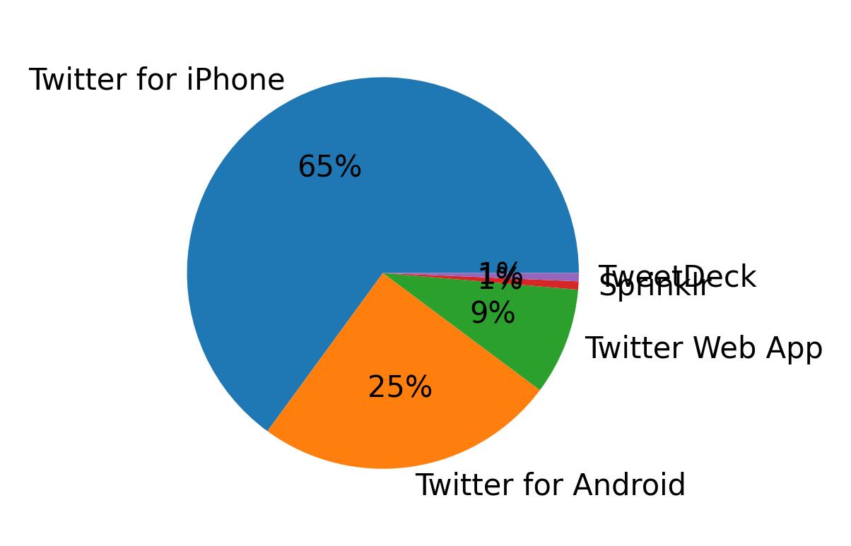 ツイートに使用されたデバイス