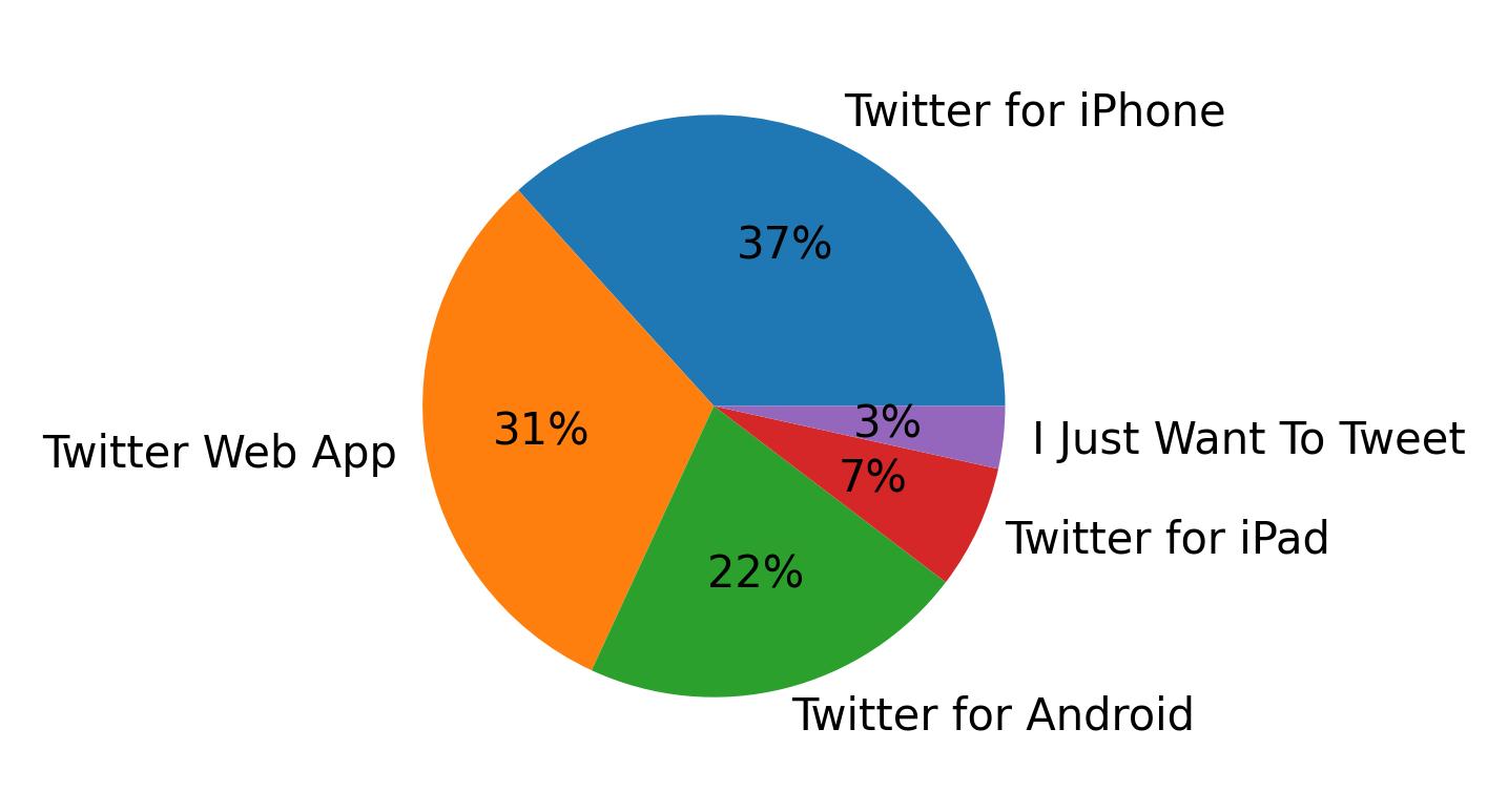 Tweet icin kullanilan cihazlar
