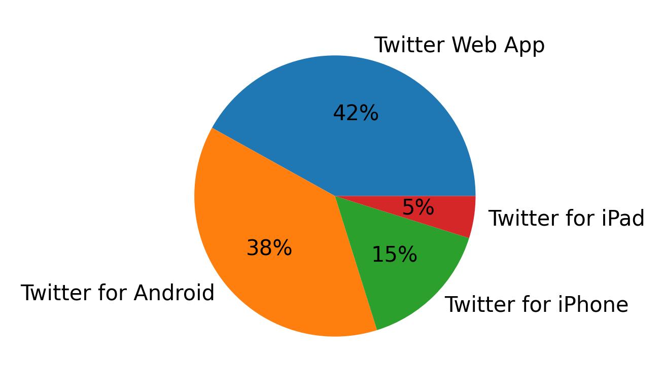 Tweet icin kullanilan cihazlar