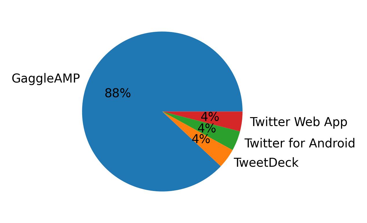 Tweet icin kullanilan cihazlar