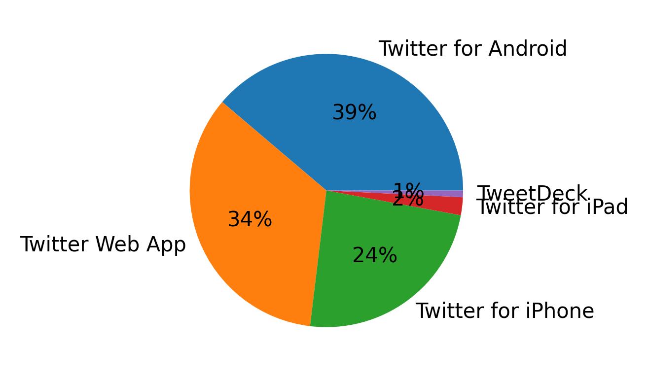 Devices used to tweet