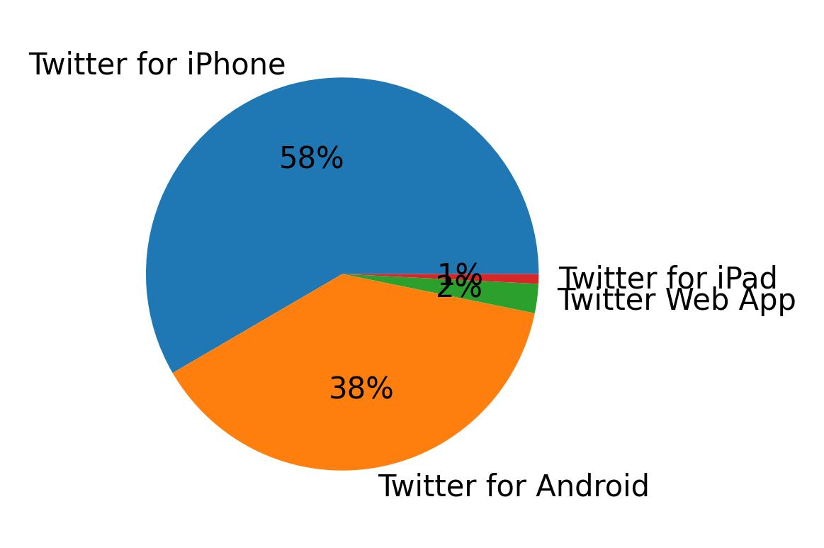 Tweet icin kullanilan cihazlar