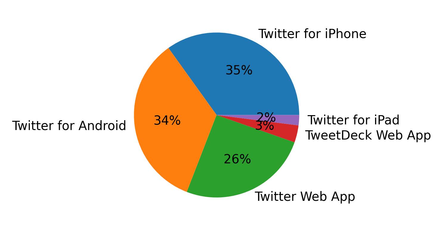 Devices used to tweet