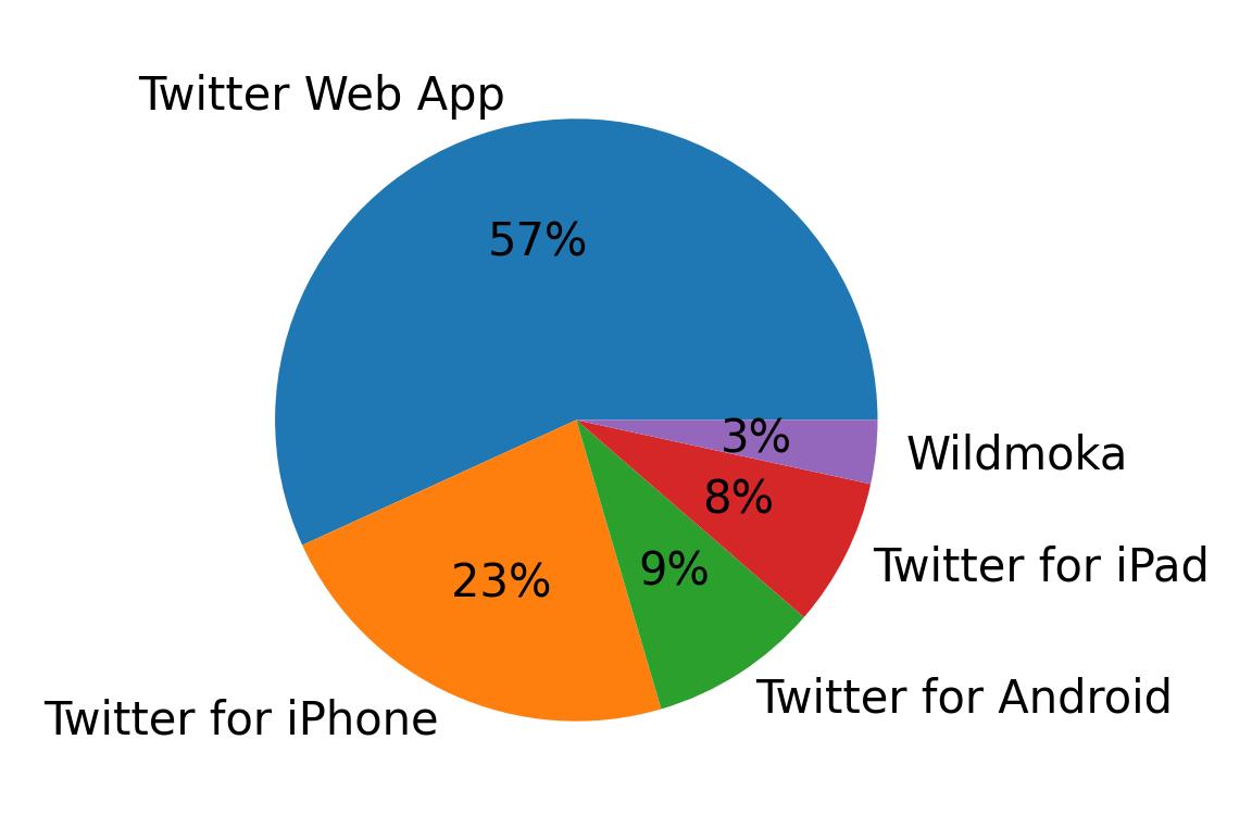 Dispositivos utilizados para tweetar