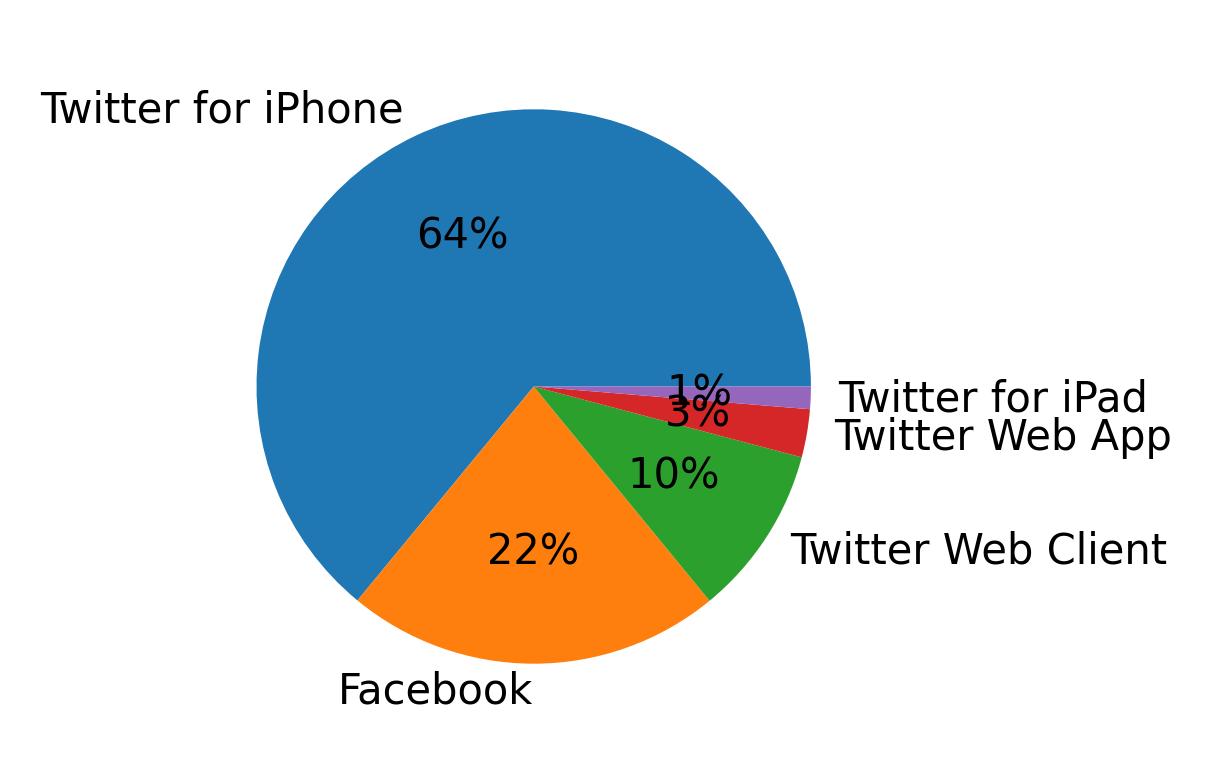 Devices distribution