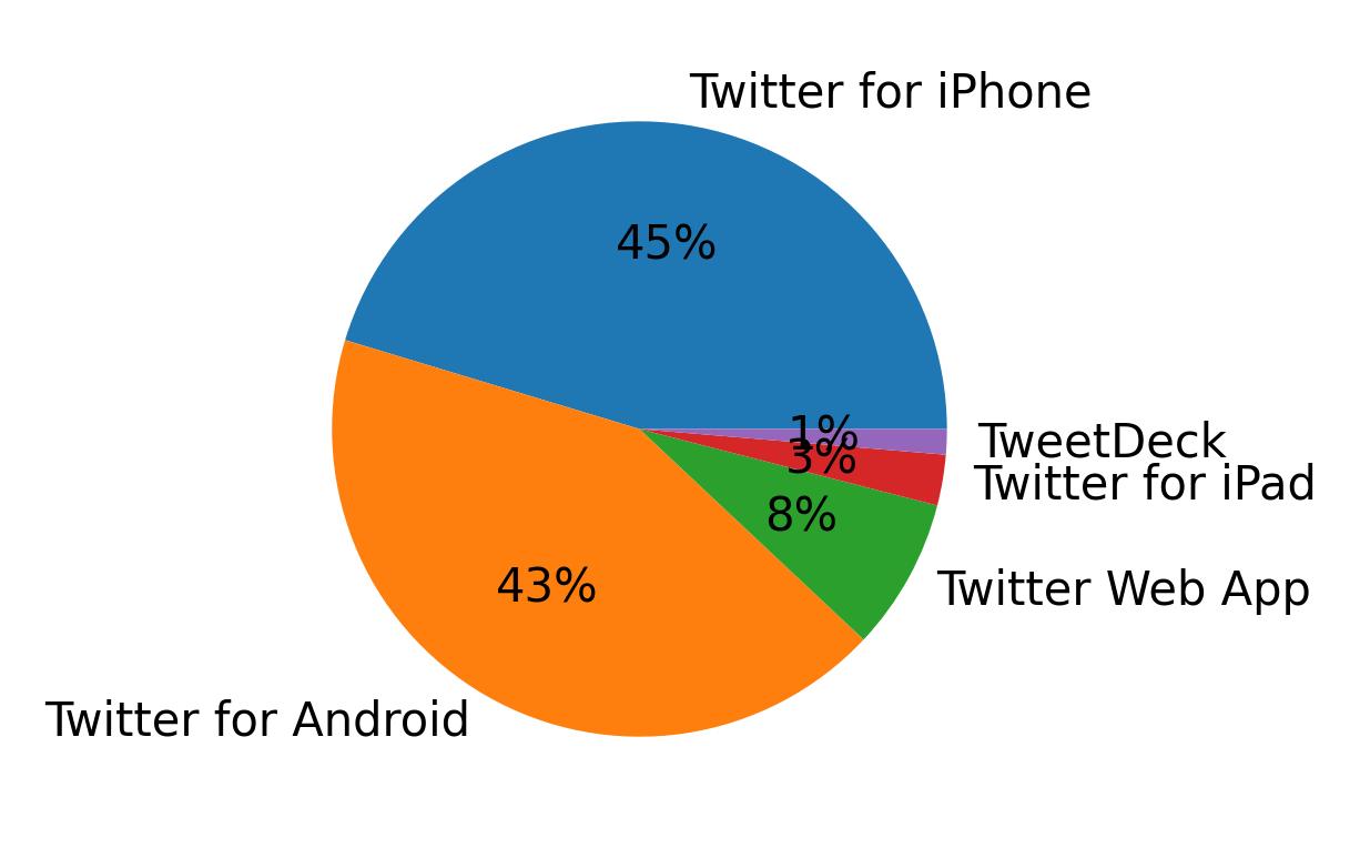Tweet icin kullanilan cihazlar