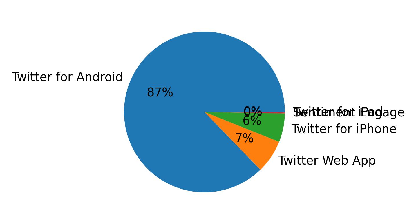 Dispositivos utilizados para tweetar