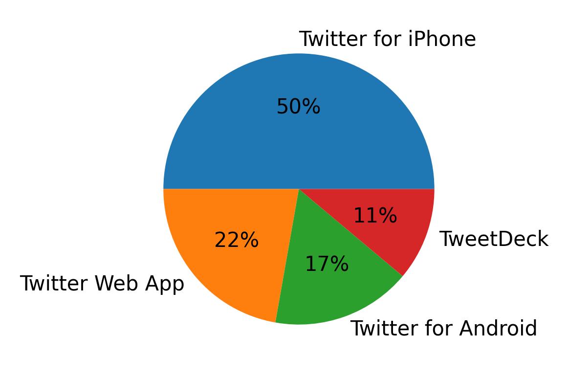 Dispositivos utilizados para tweetar