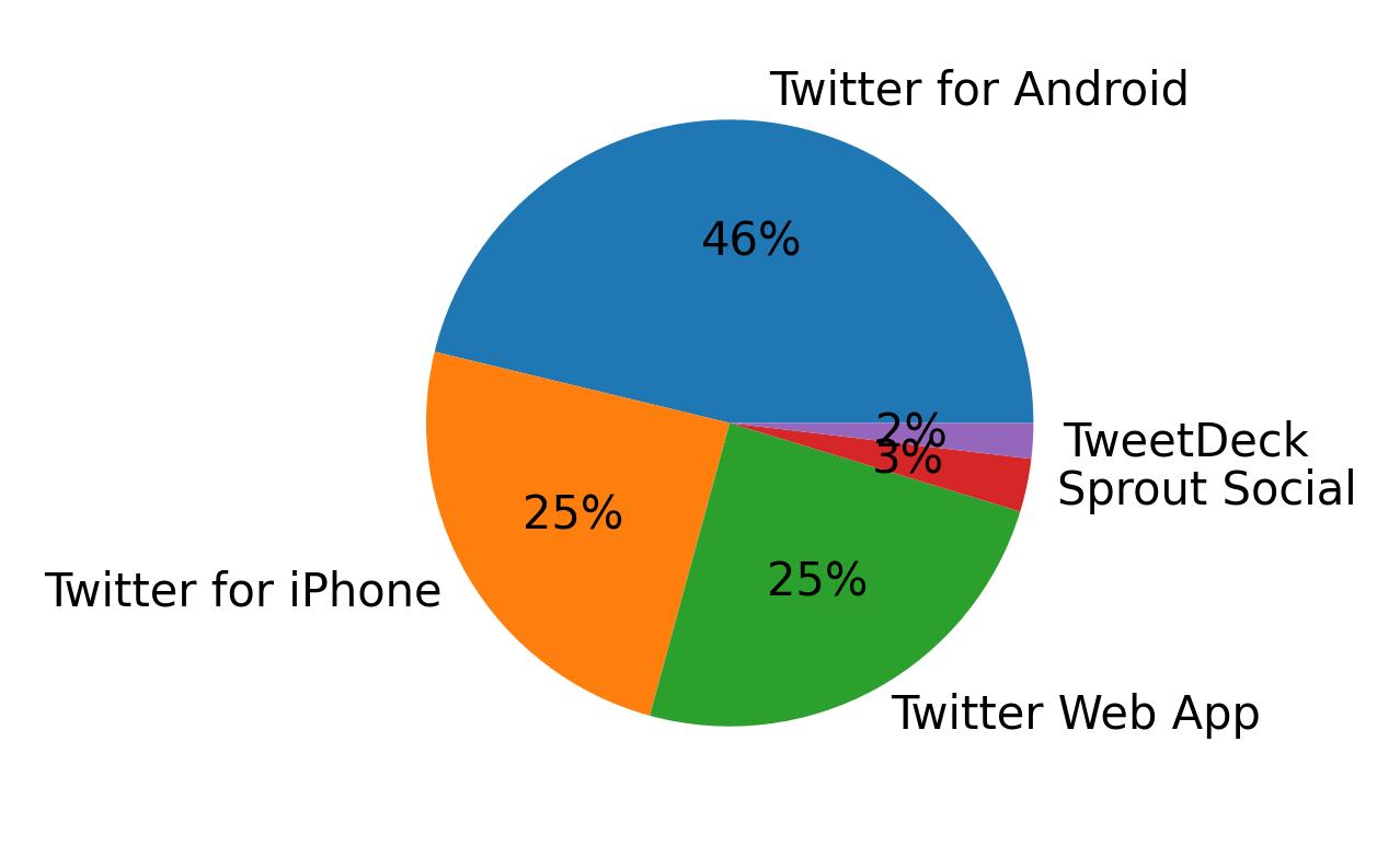 Tweet icin kullanilan cihazlar