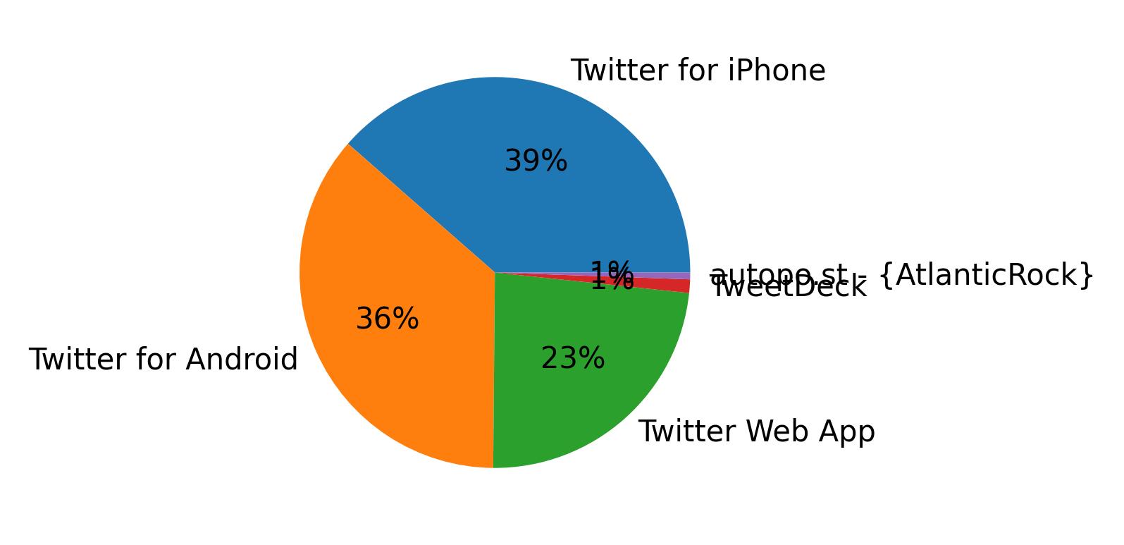 Tweet icin kullanilan cihazlar