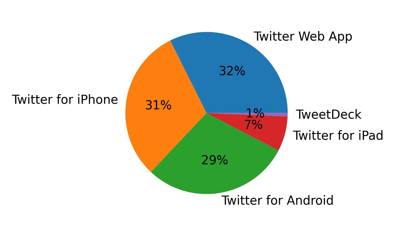 Dispositivos utilizados para tweetar