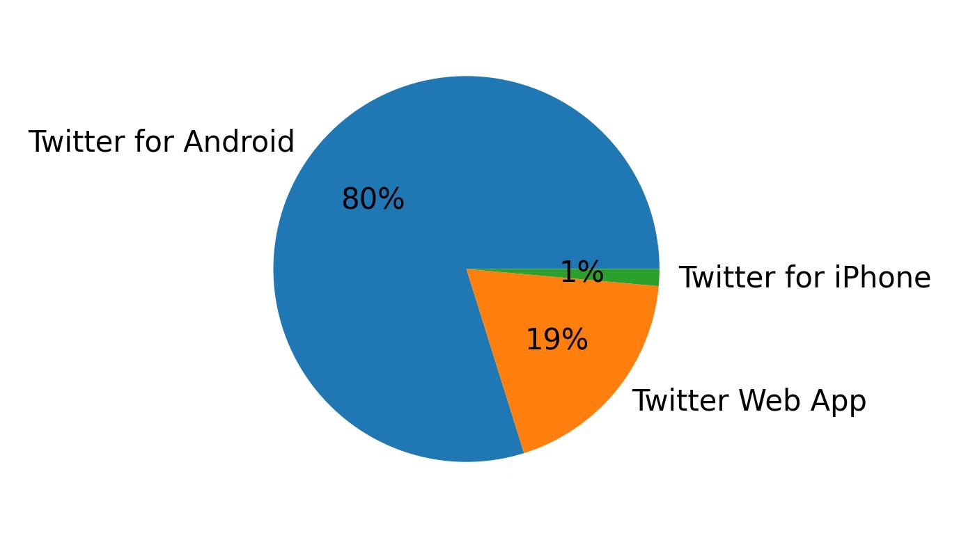 Tweet icin kullanilan cihazlar