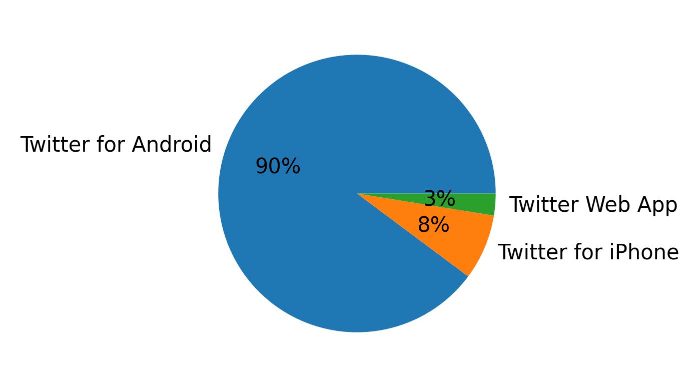 Dispositivos utilizados para tweetar