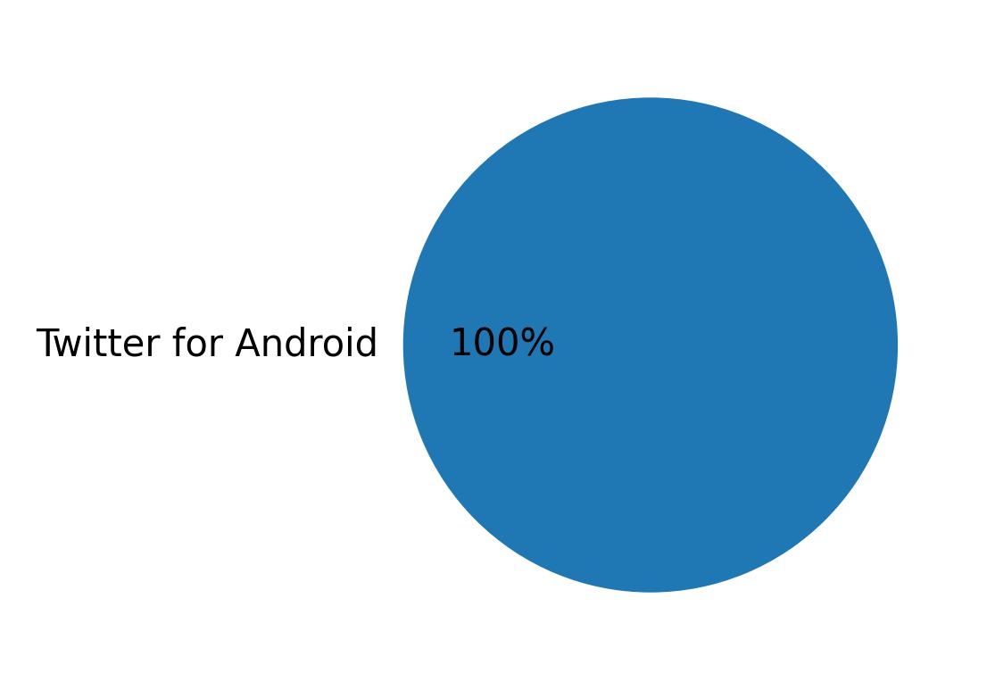 Devices distribution