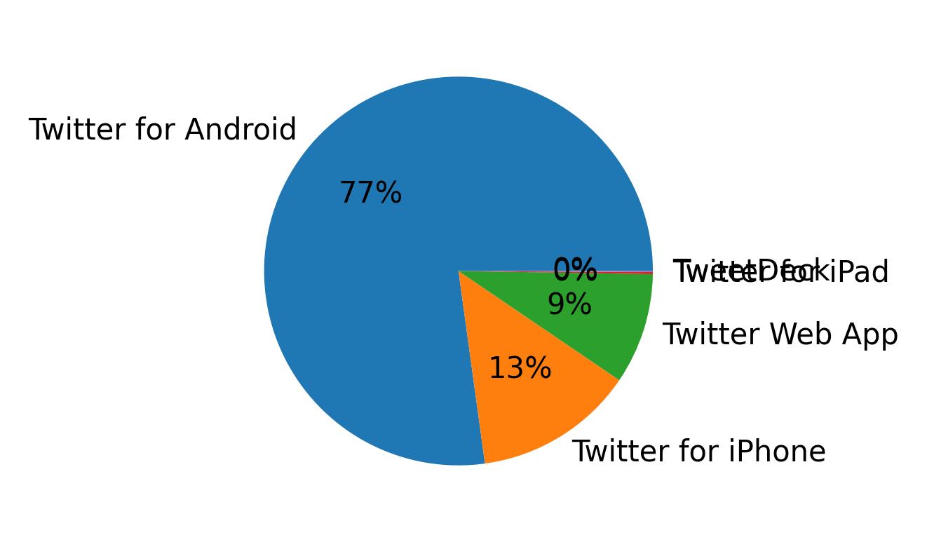 Dispositivos utilizados para tweetar
