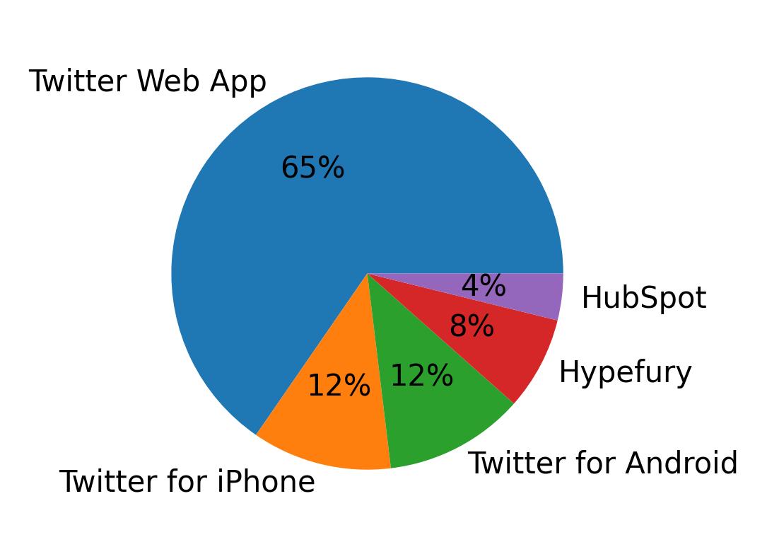 Devices used to tweet