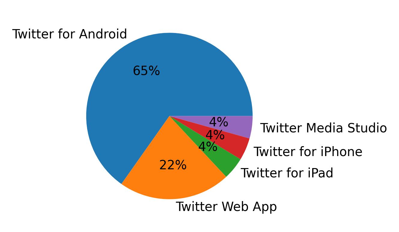 Devices used to tweet