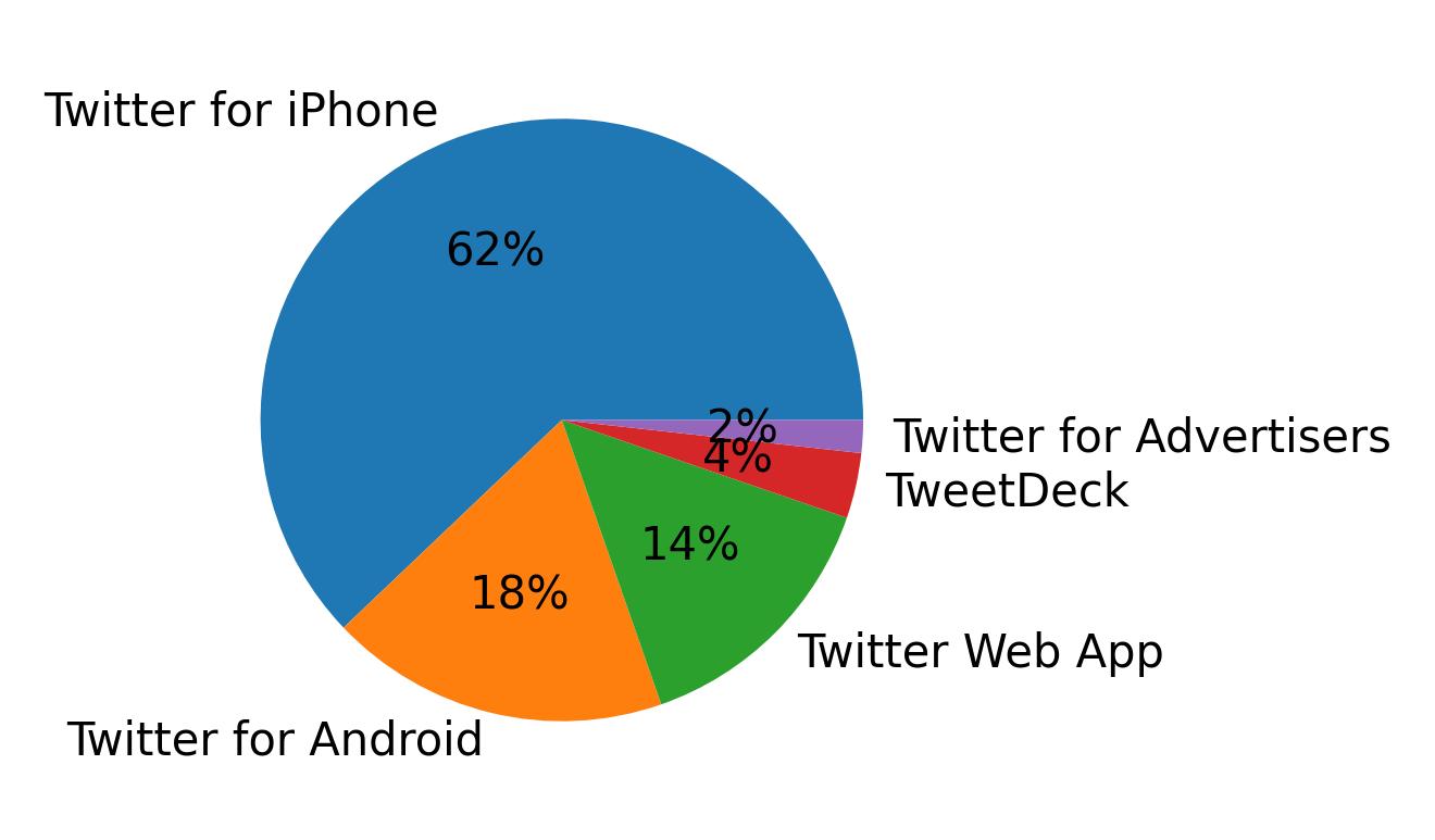 Tweet icin kullanilan cihazlar