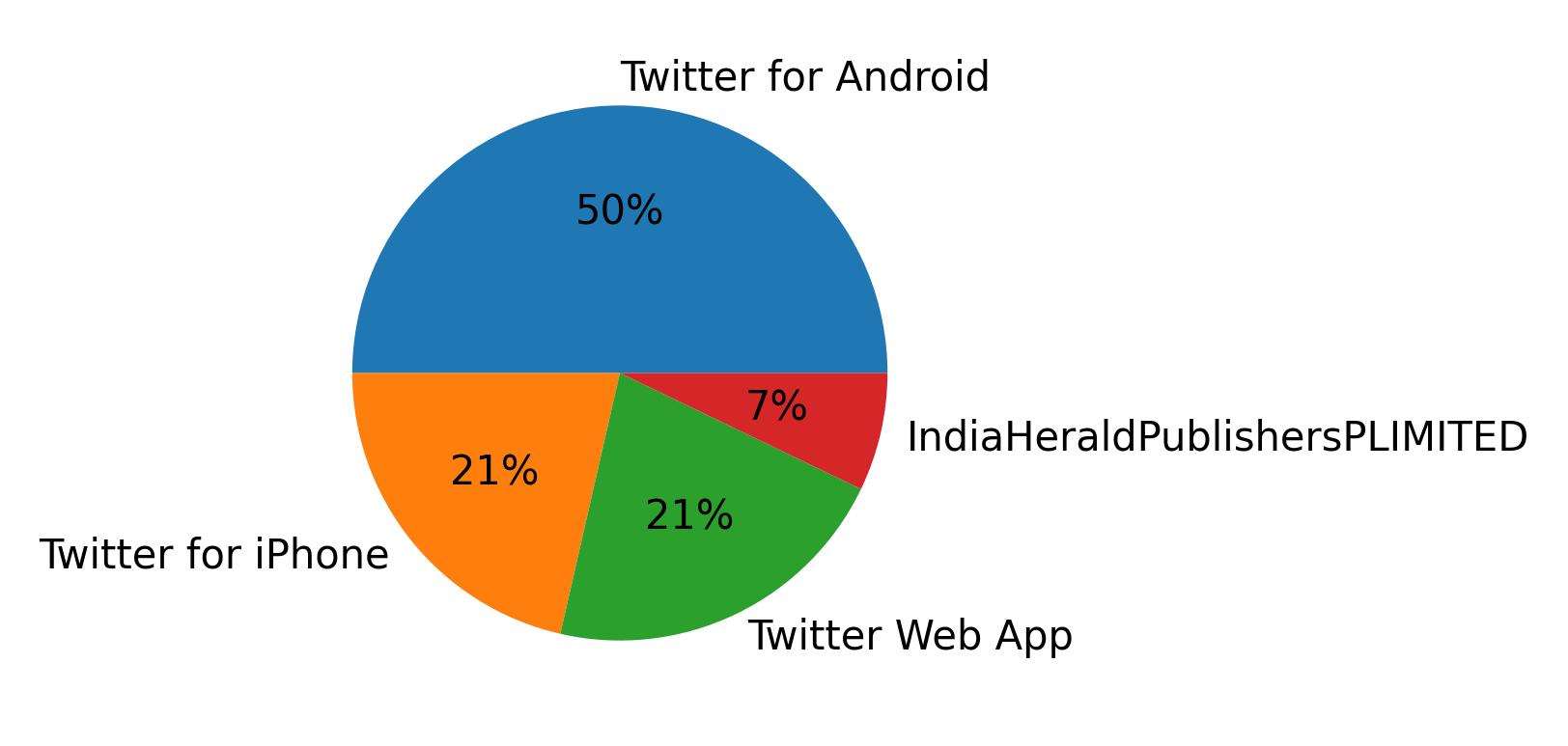 Tweet icin kullanilan cihazlar