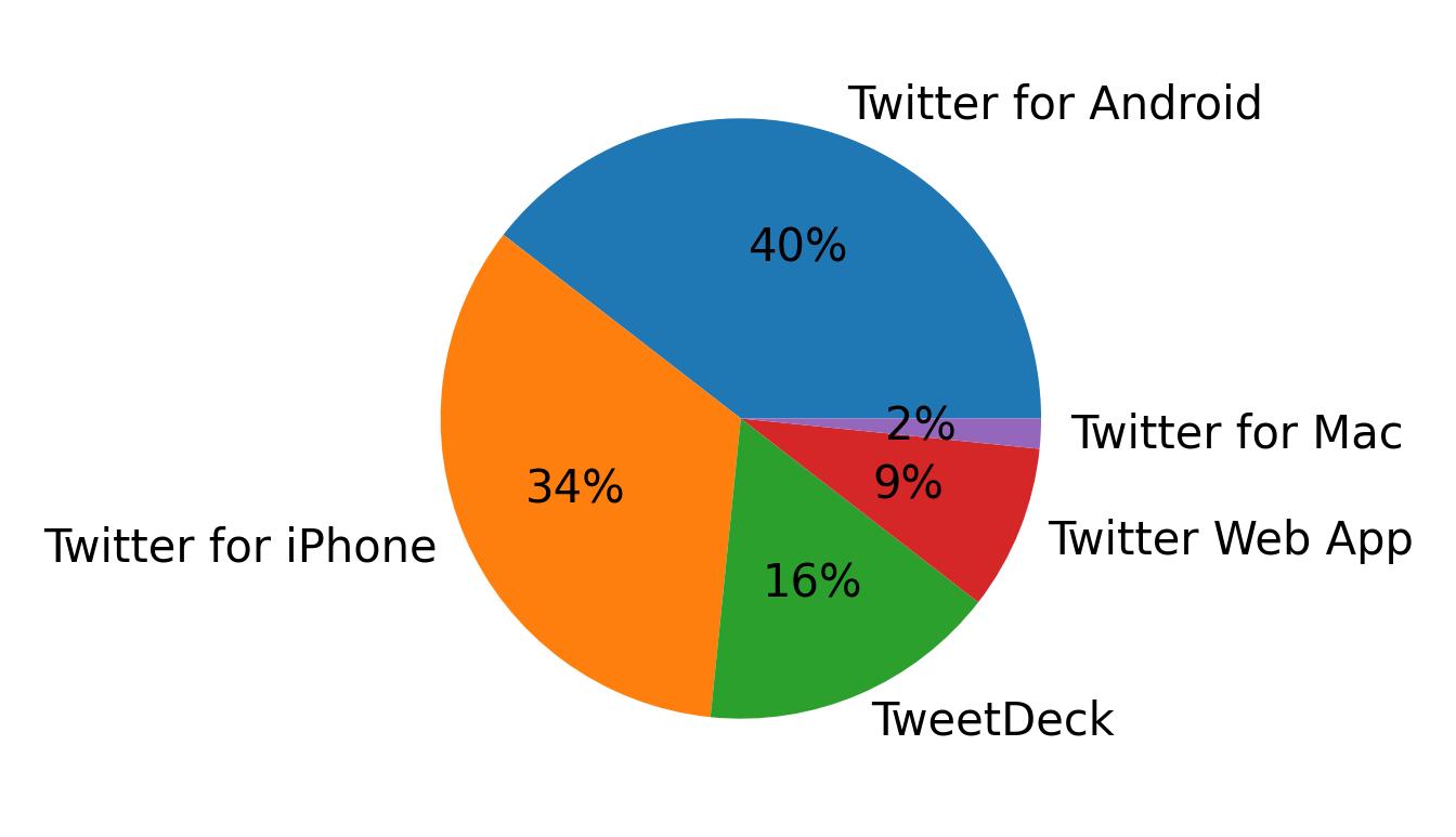 Dispositivos utilizados para tweetar