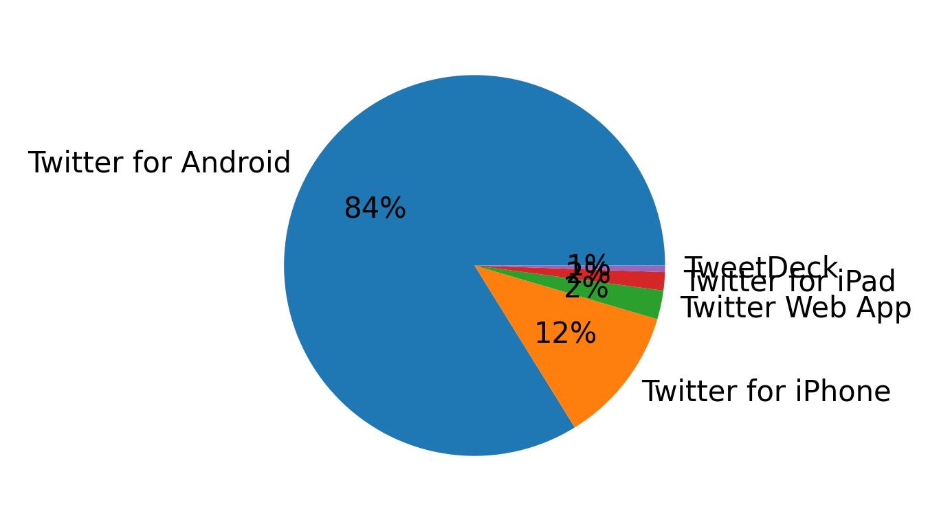 Tweet icin kullanilan cihazlar