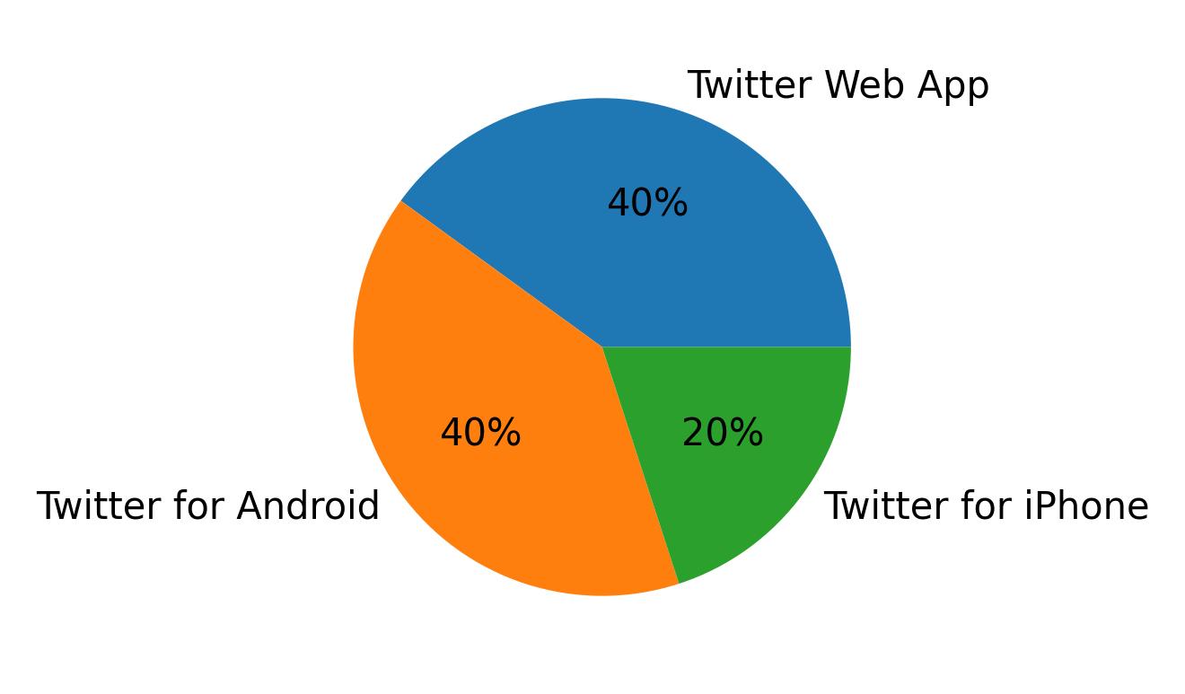 Tweet icin kullanilan cihazlar