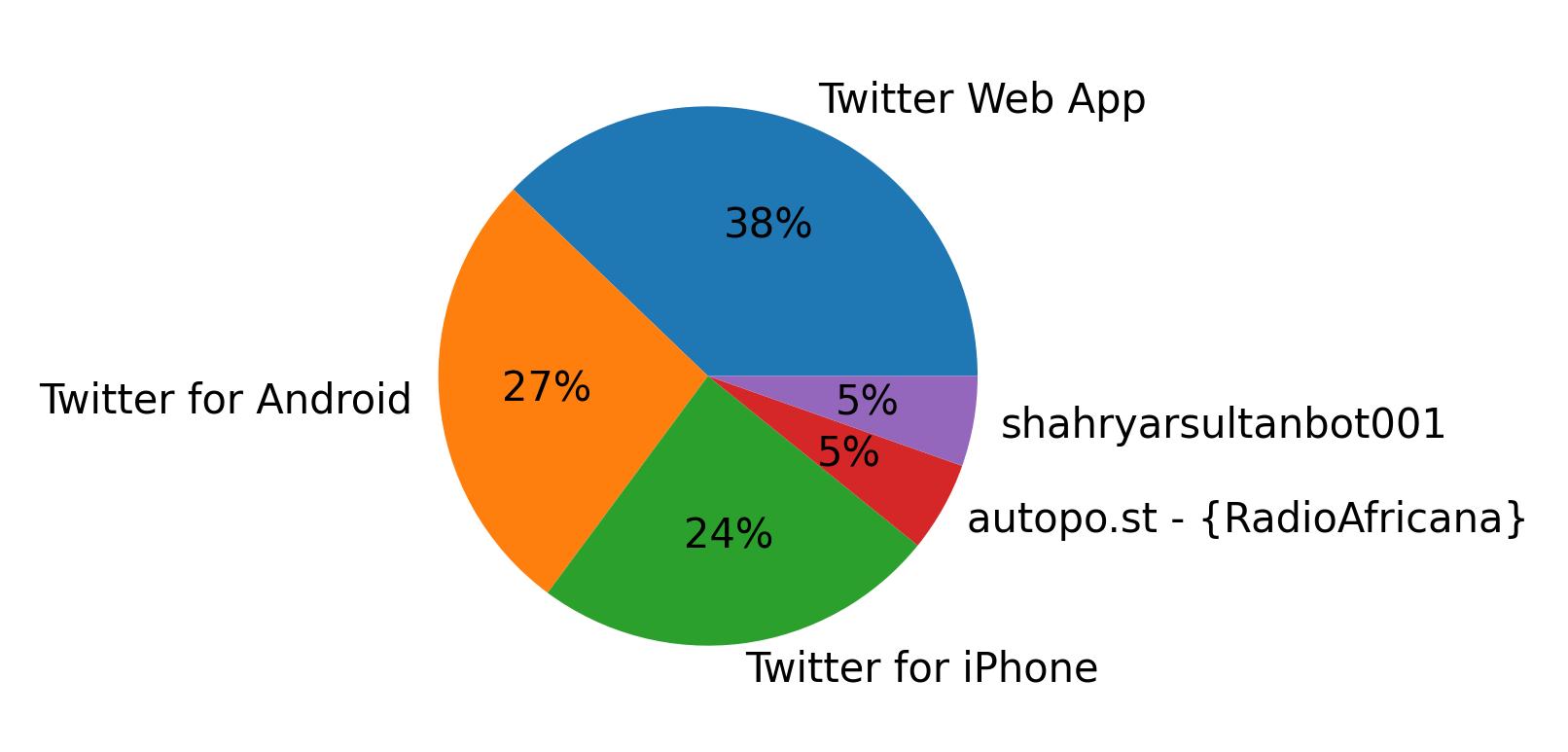 Tweet icin kullanilan cihazlar