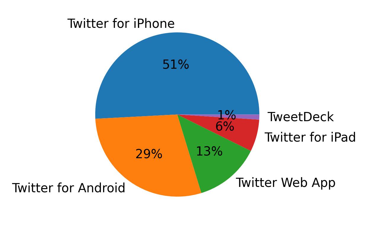 Dispositivos utilizados para tweetar