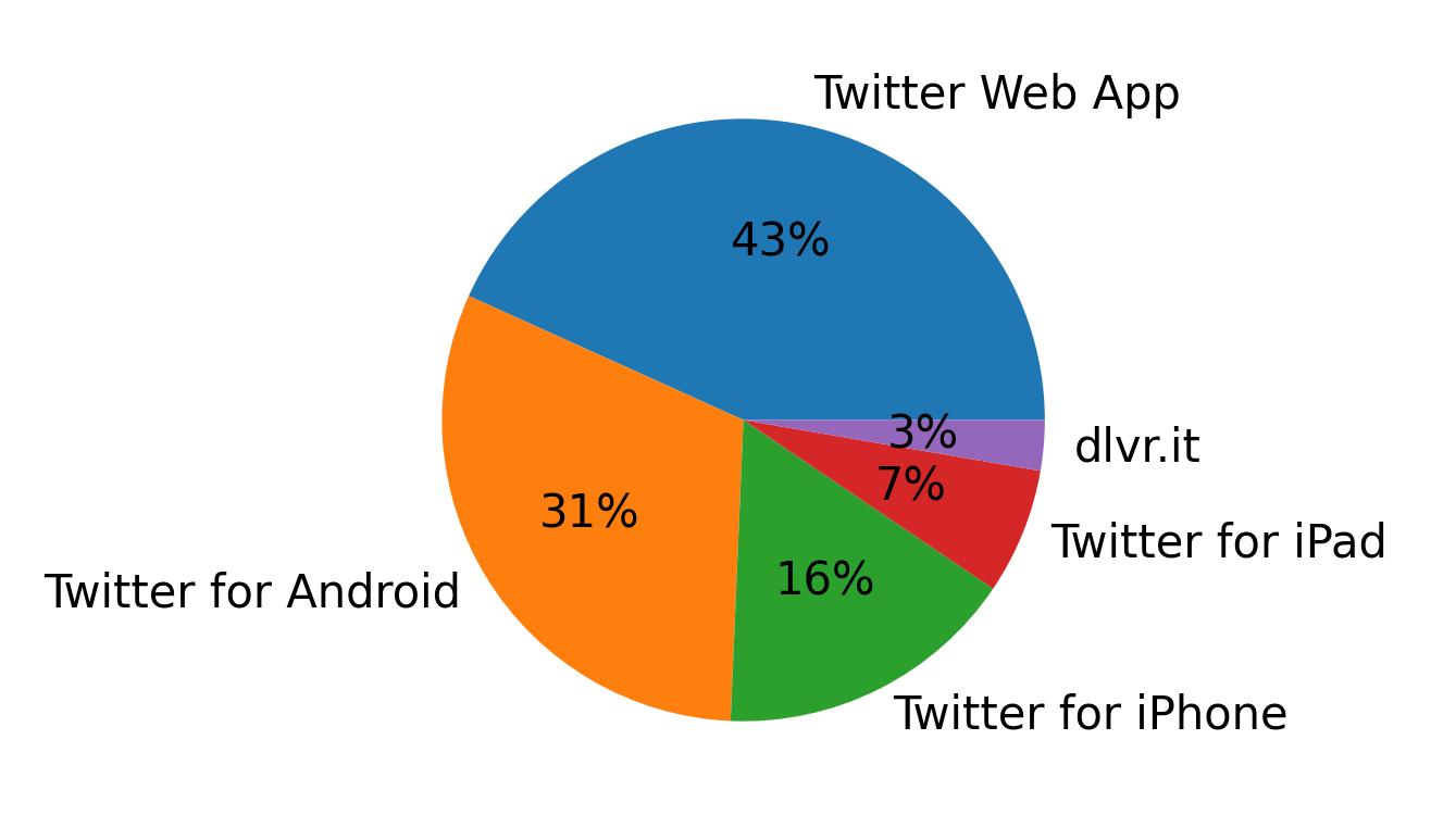 Devices used to tweet