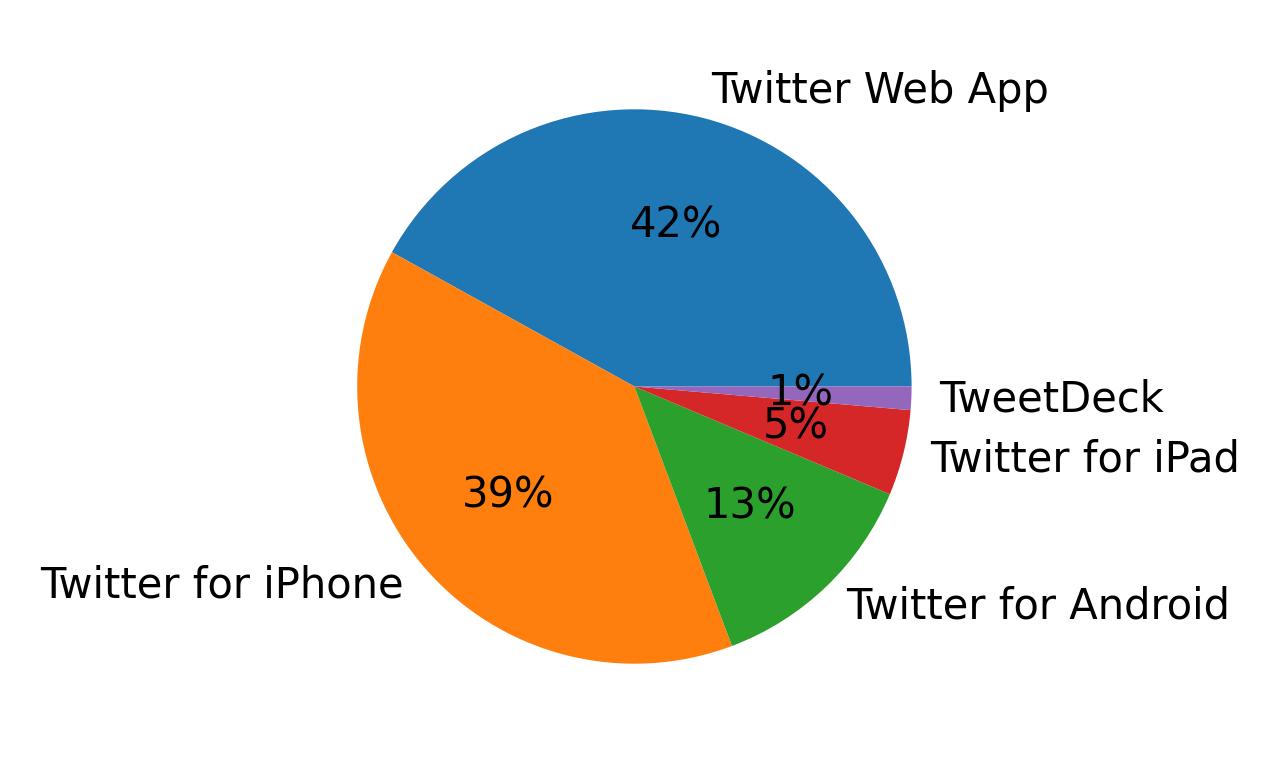 Tweet icin kullanilan cihazlar
