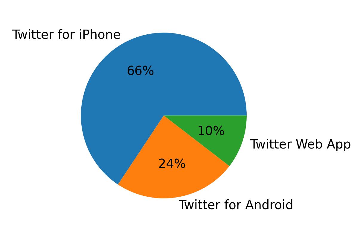 Dispositivos utilizados para tweetar