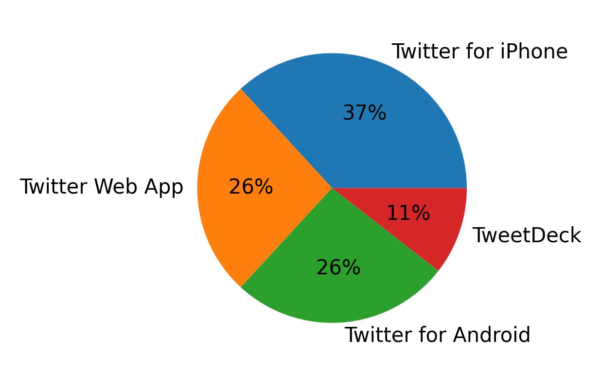 Dispositivos utilizados para tweetar