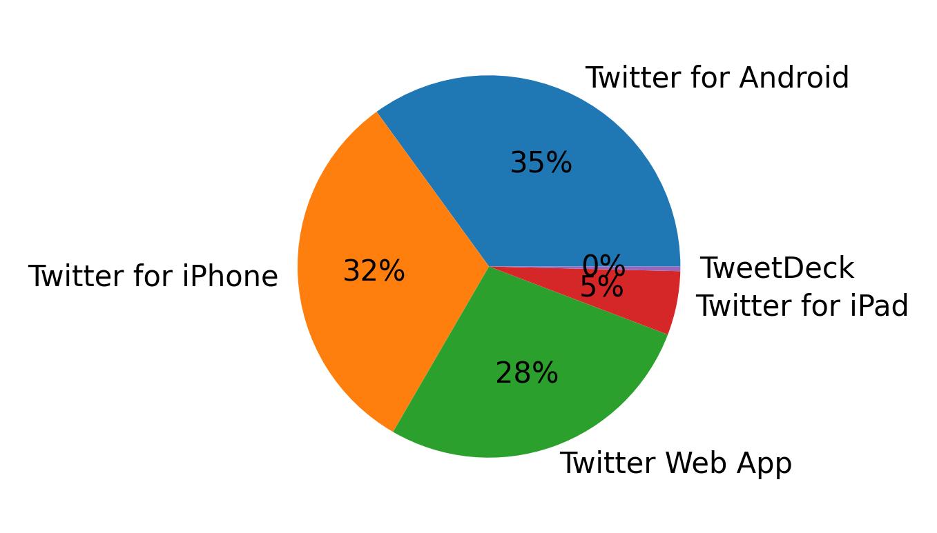 Devices used to tweet