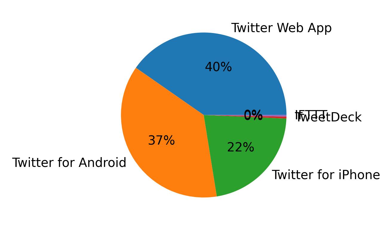 Devices used to tweet