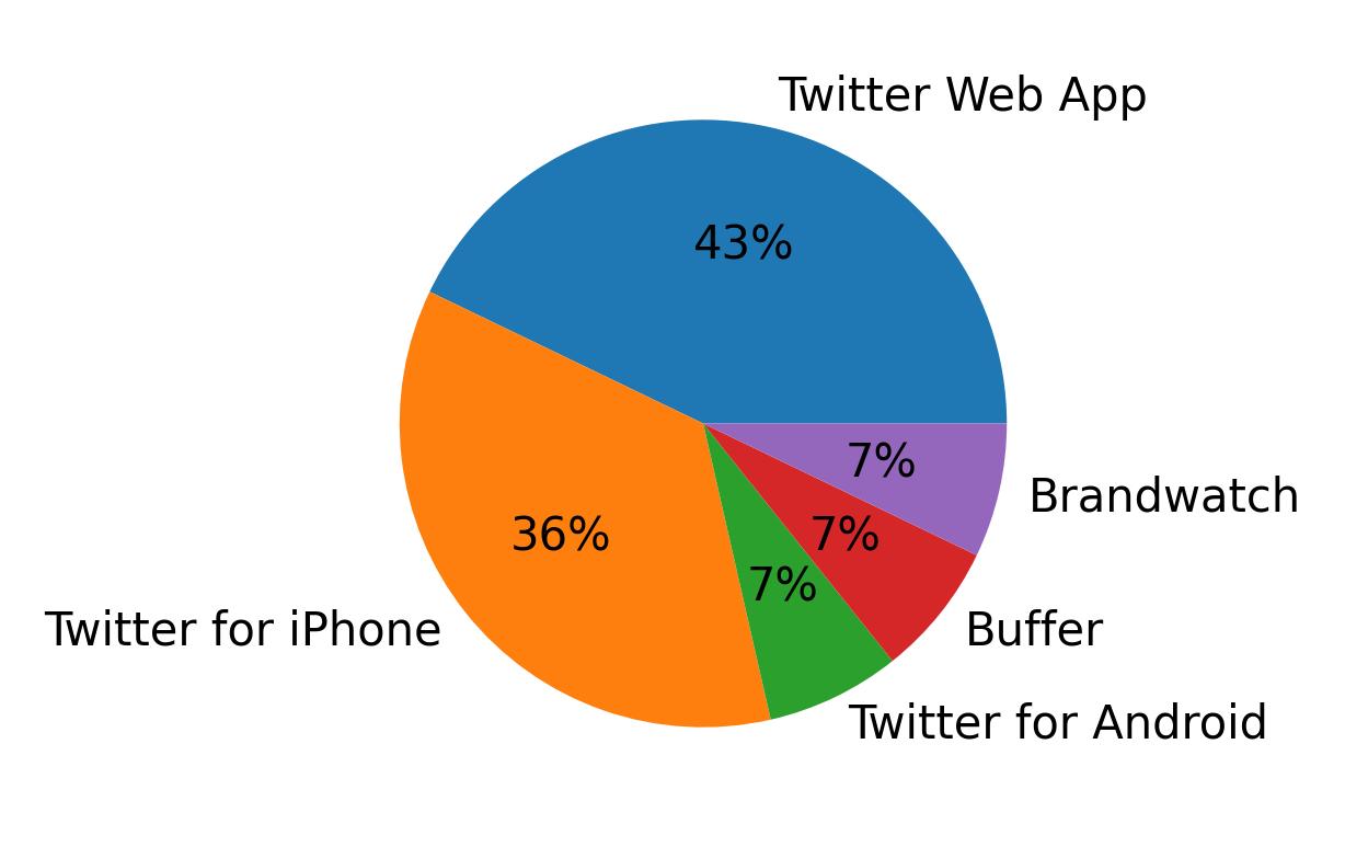 Tweet icin kullanilan cihazlar