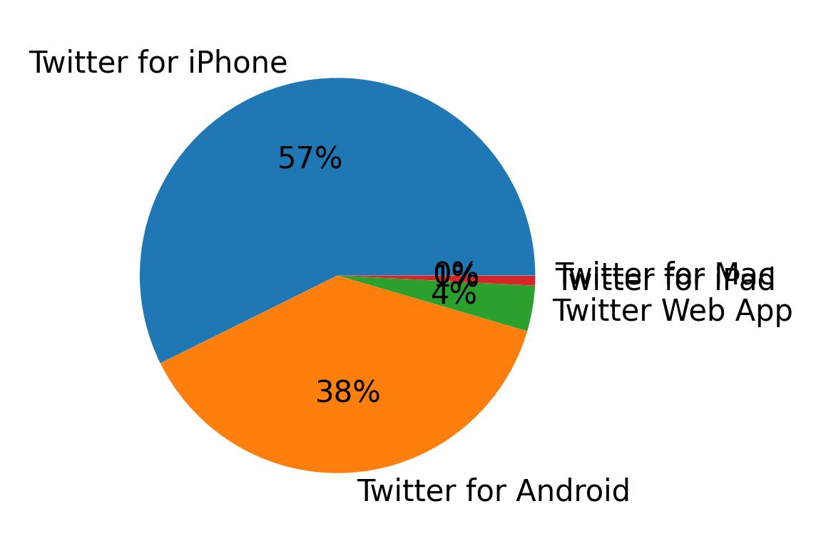 Tweet icin kullanilan cihazlar