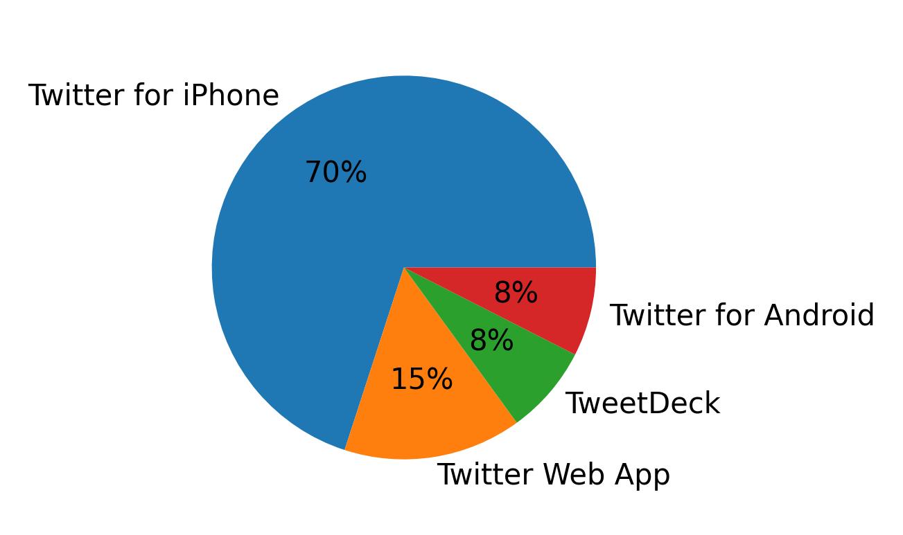 Dispositivos utilizados para tweetar