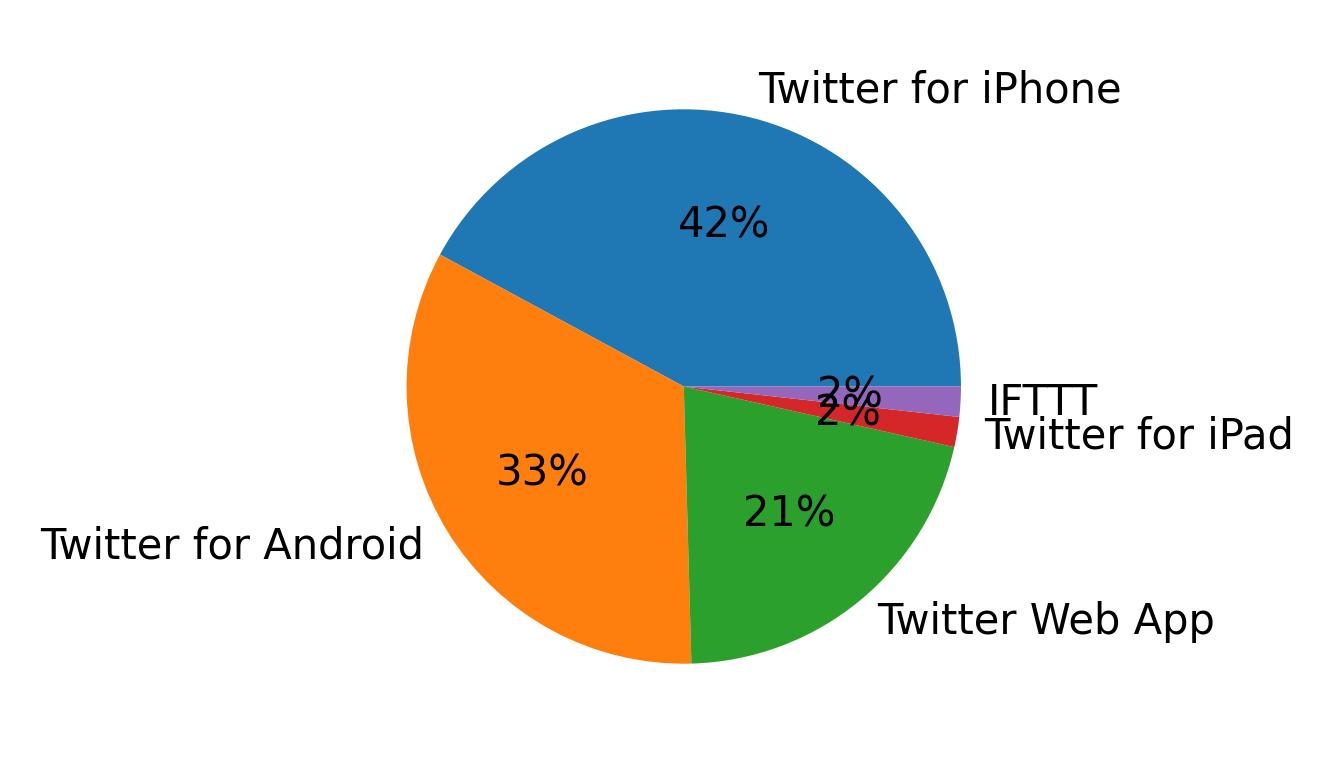 Dispositivos utilizados para tweetar