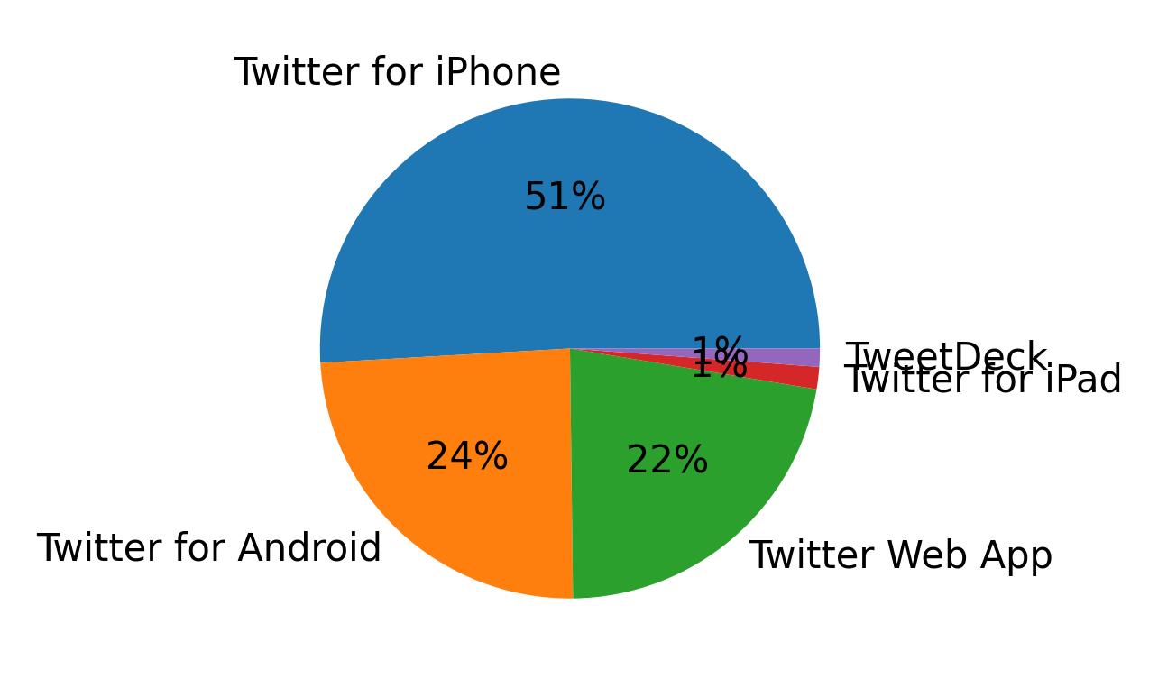 Dispositivos utilizados para tweetar