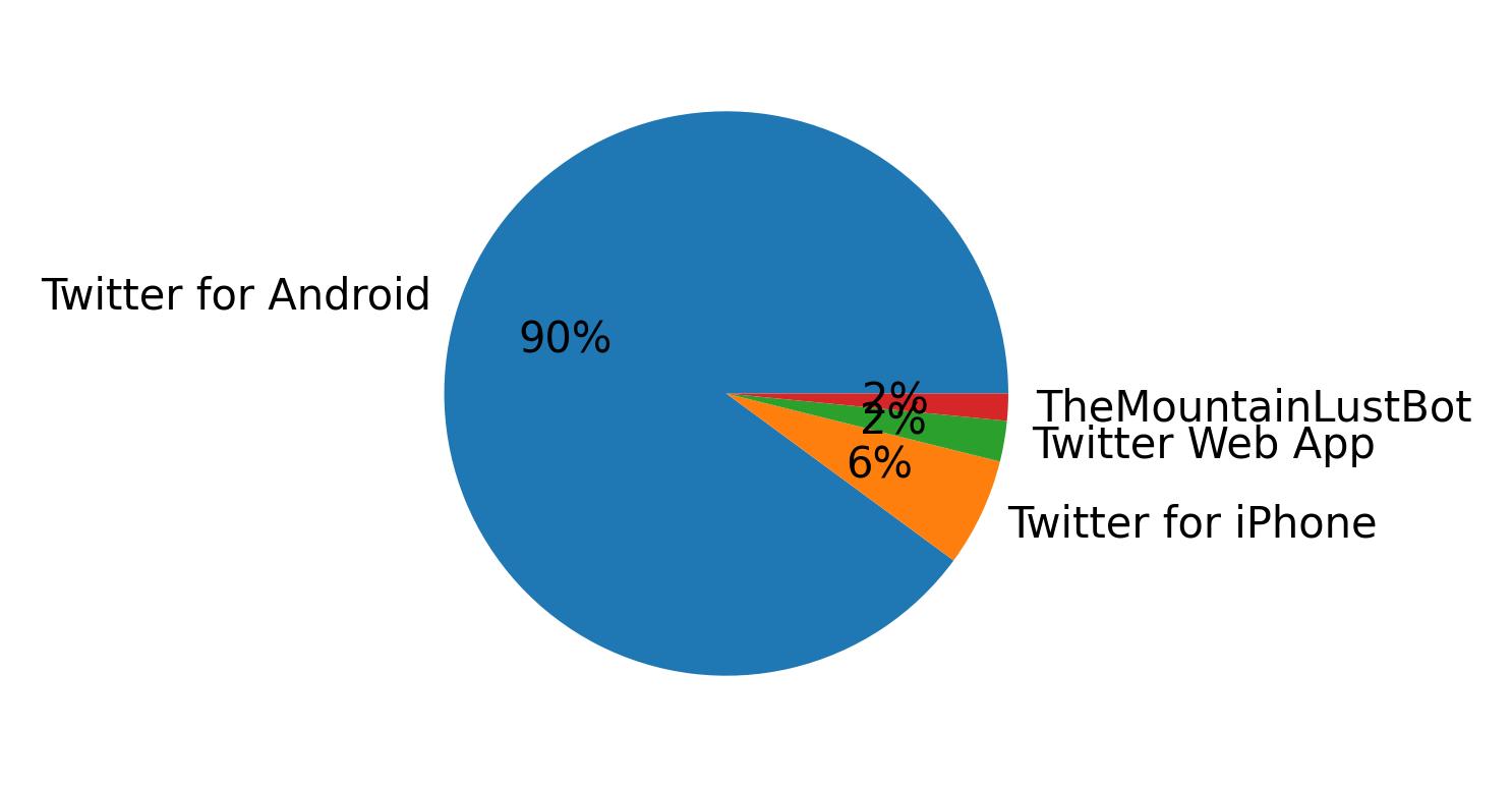 Dispositivos utilizados para tweetar