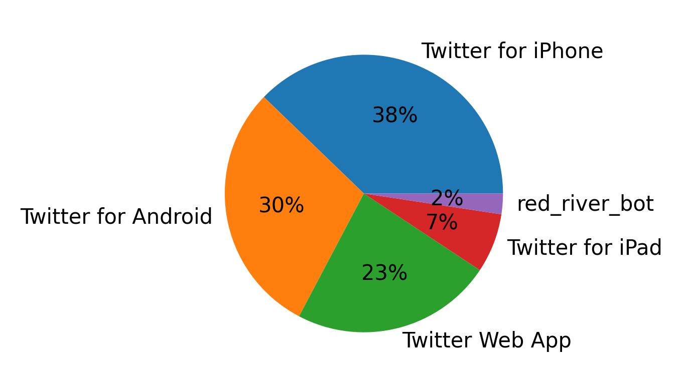 Devices used to tweet