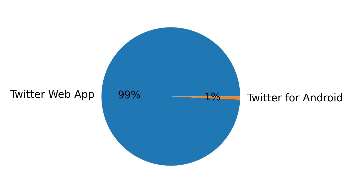 Devices distribution