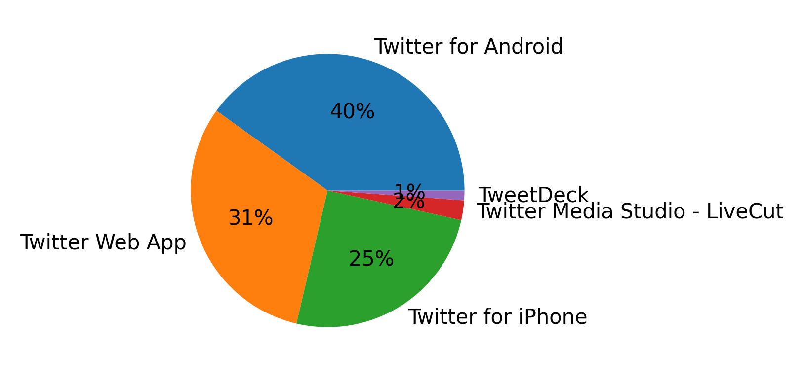 Dispositivos utilizados para tweetar