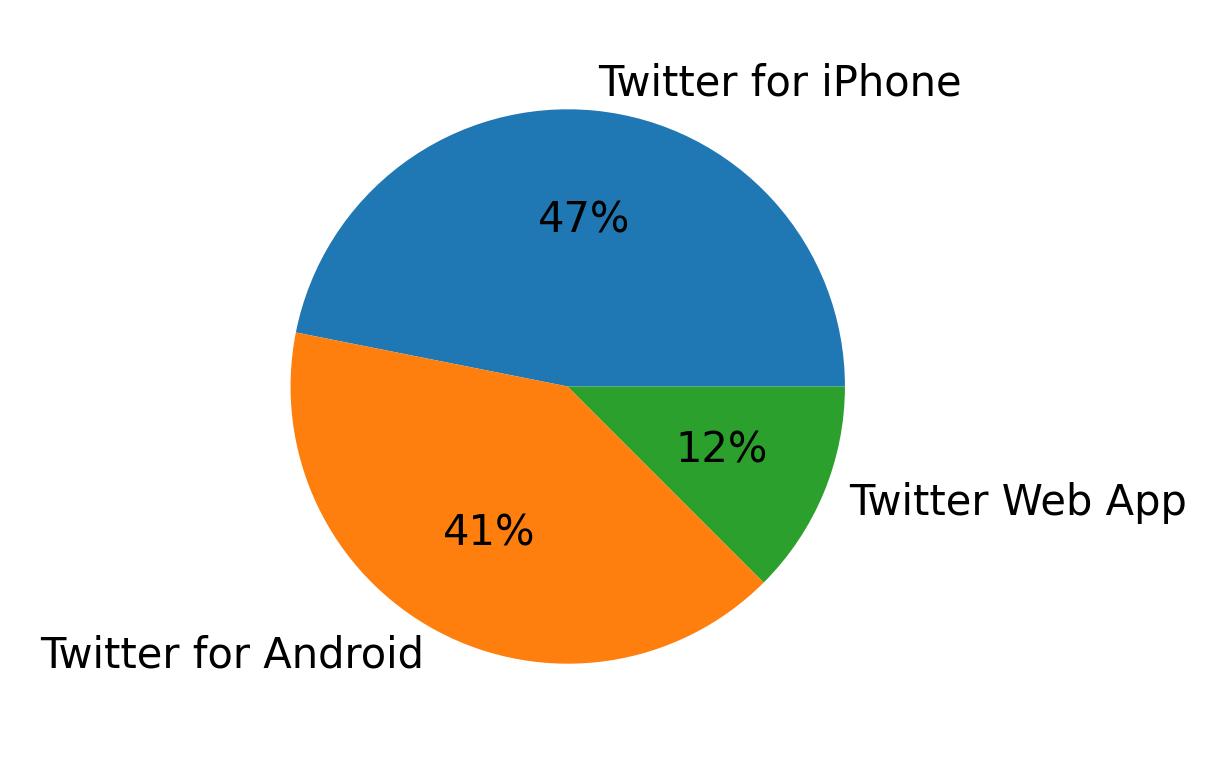 Tweet icin kullanilan cihazlar