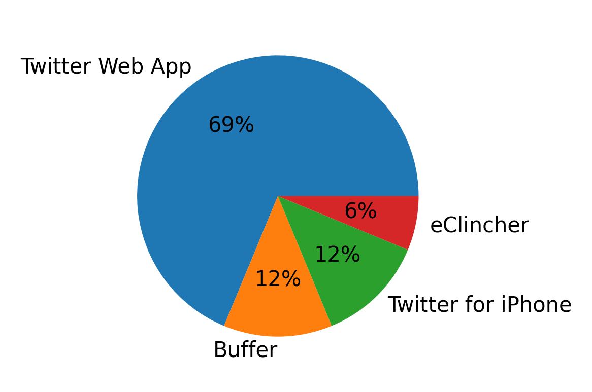 Devices used to tweet