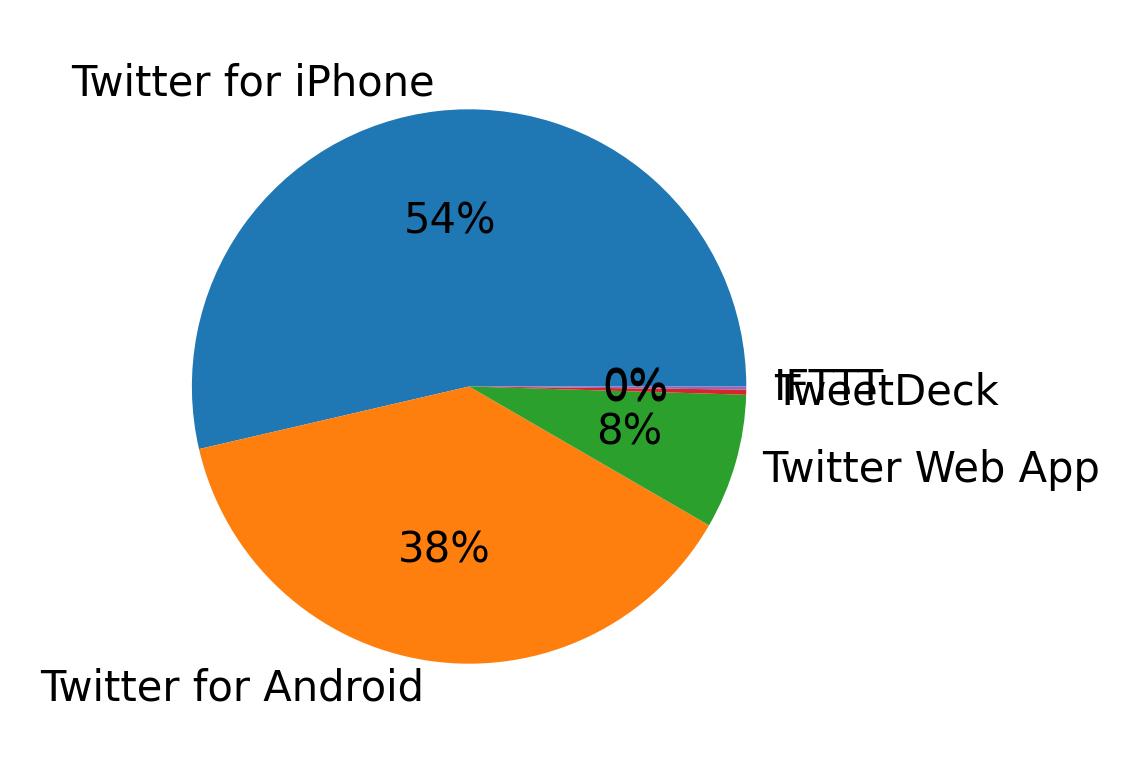 Dispositivos utilizados para tweetar