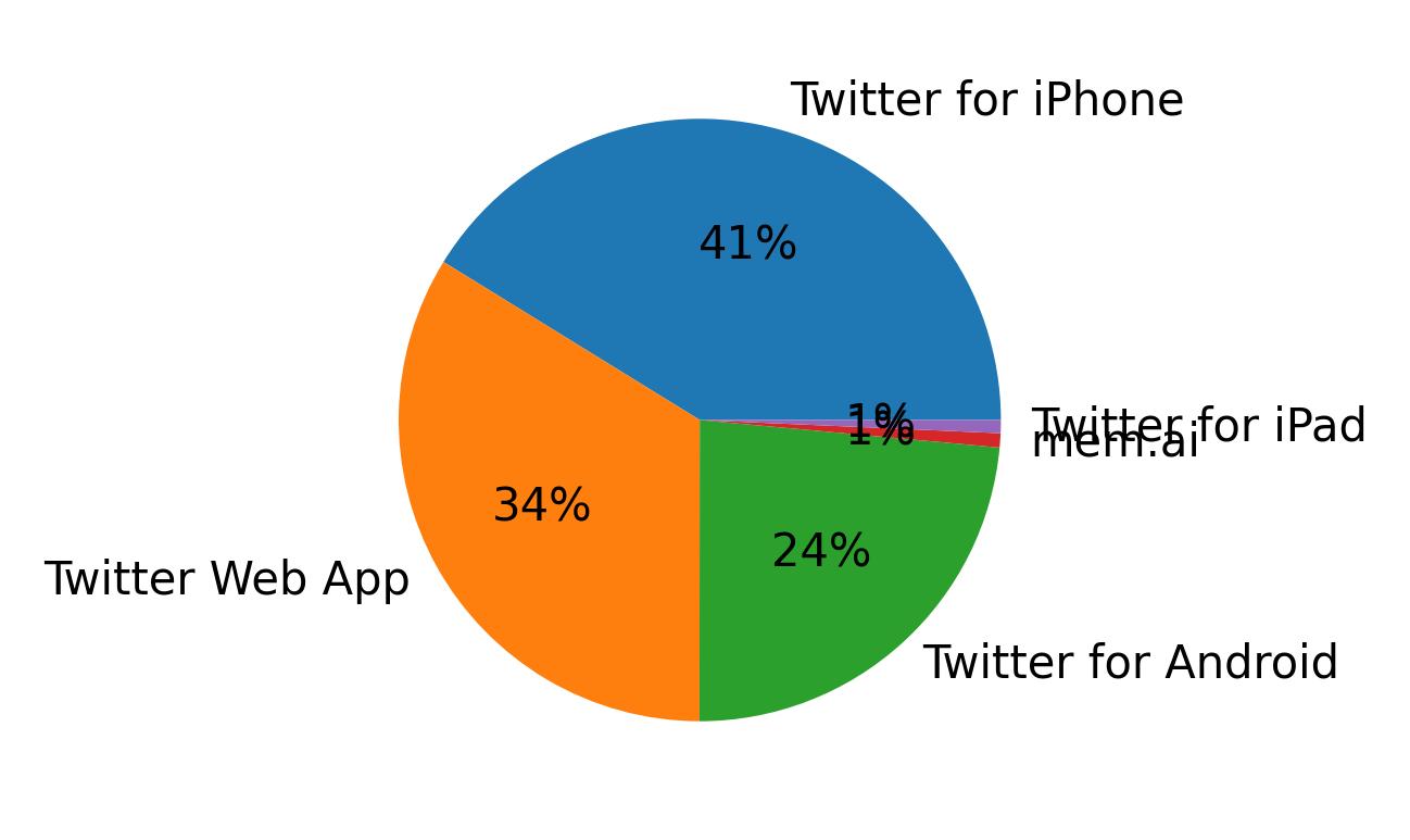 Tweet icin kullanilan cihazlar