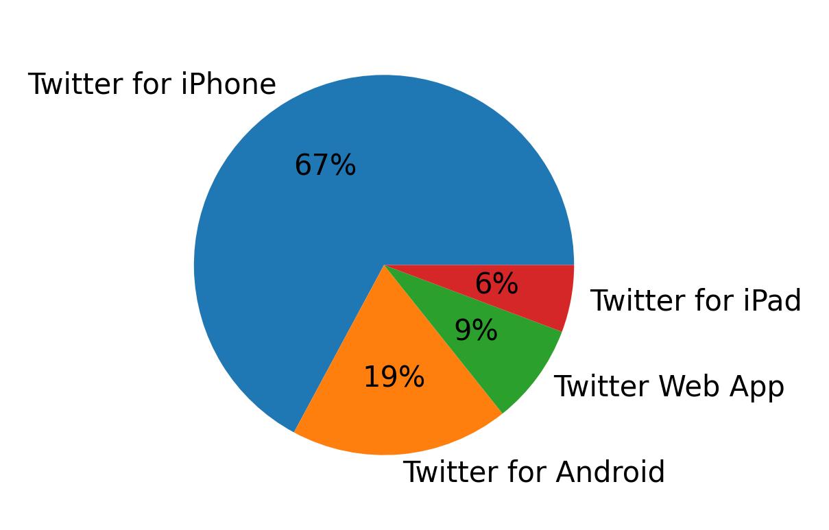 Dispositivos utilizados para tweetar