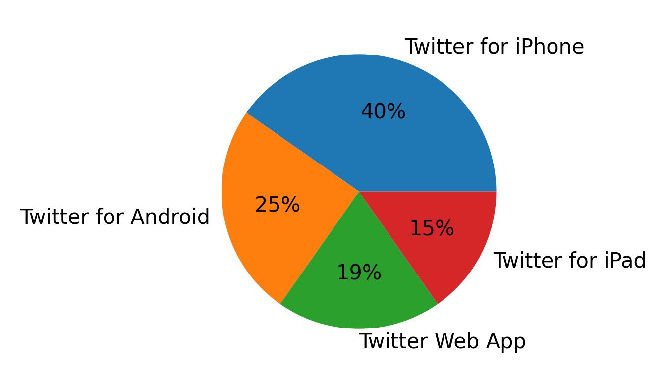 Dispositivos utilizados para tweetar