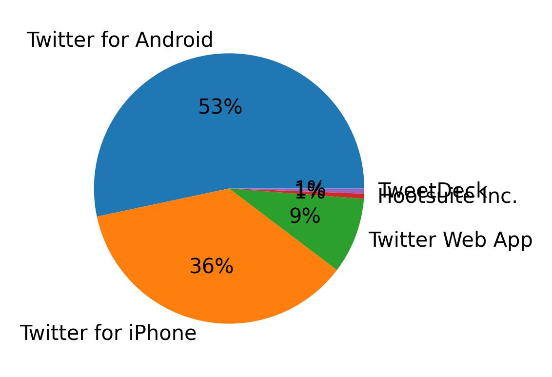 Dispositivos utilizados para tweetar